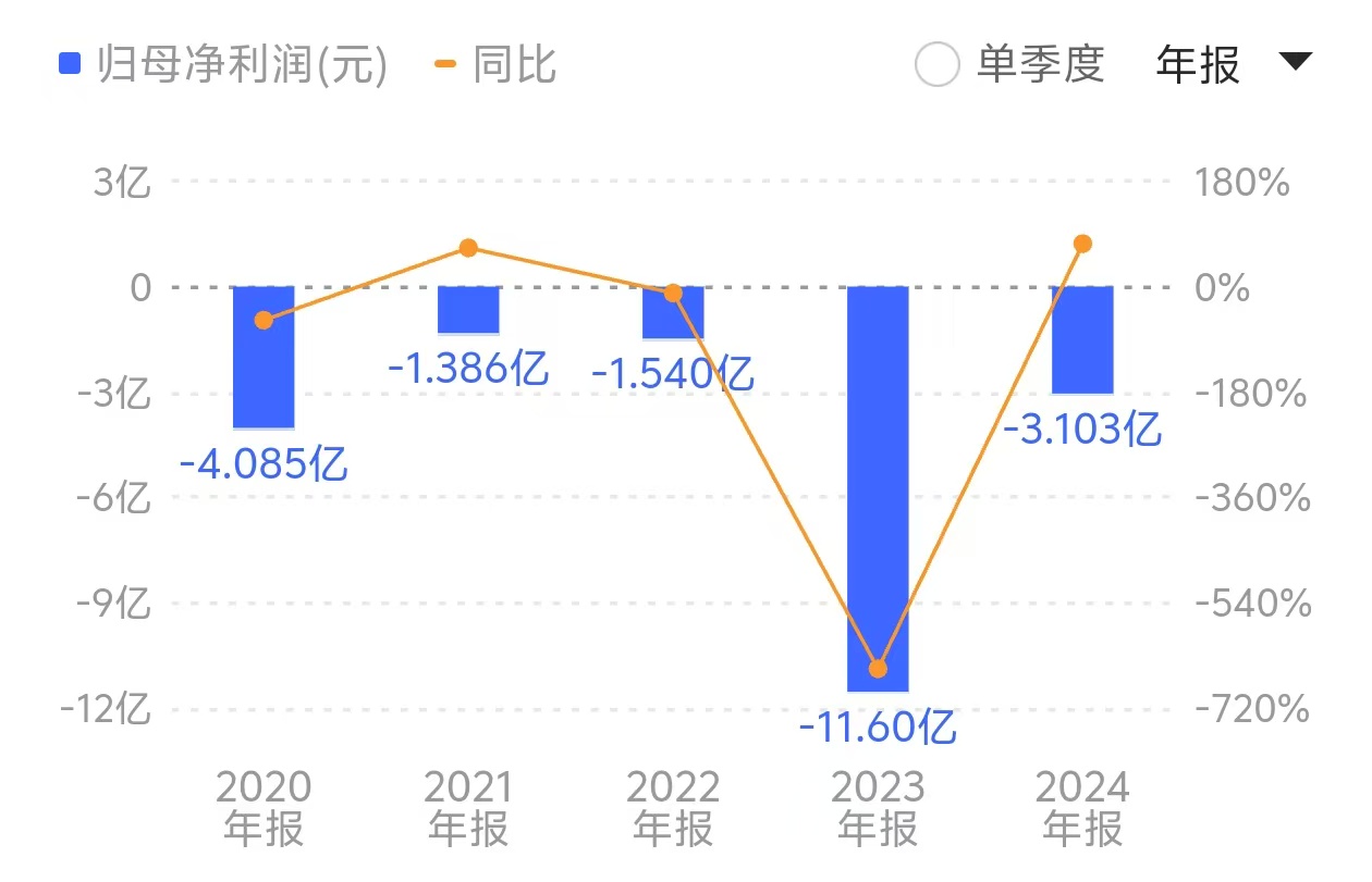 青岛中程连续六年财务造假。来源：同花顺