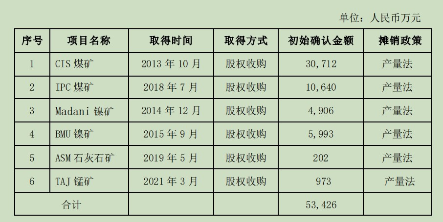 2022年以前，青岛中程旗下六大矿产都没有进行实质性开采。来源：公告