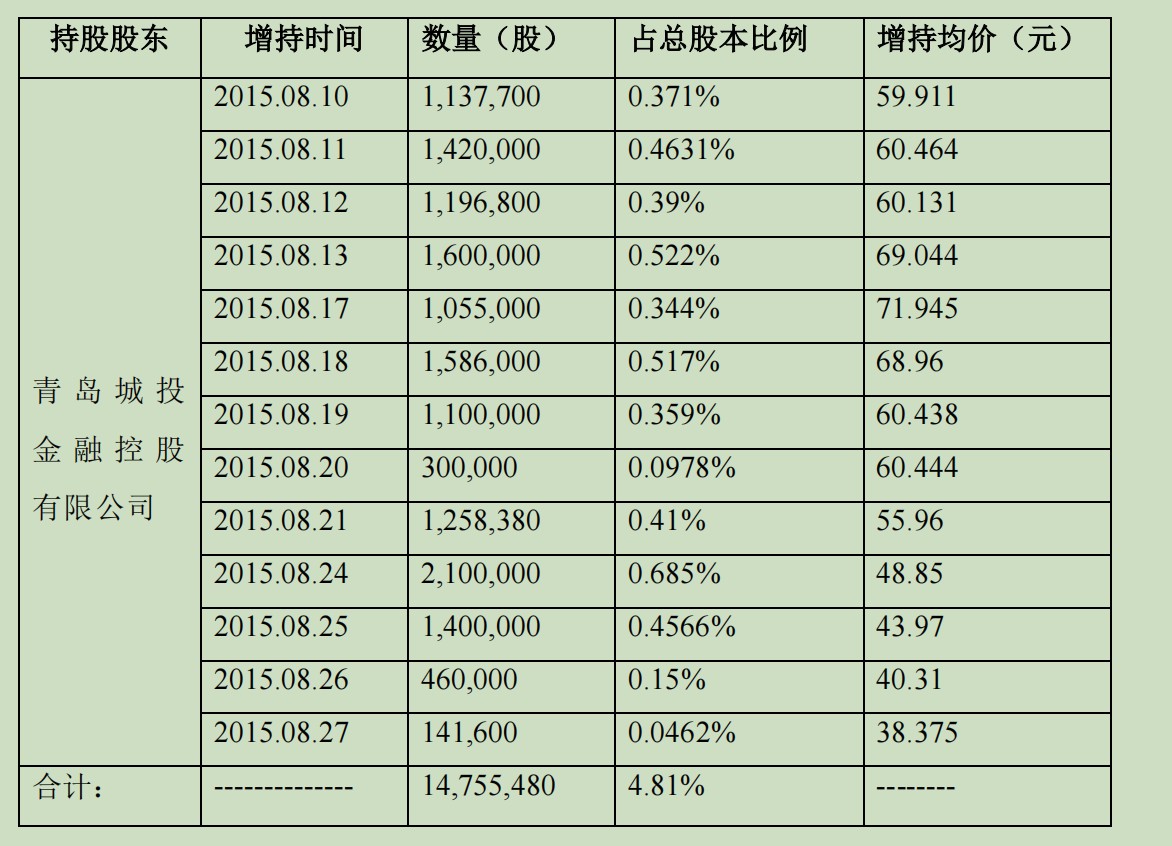 青岛城投高位“接盘”。来源：公告