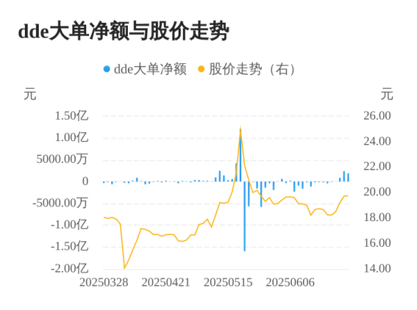 贵丰配资 利扬芯片主力资金持续净流入，3日共净流入5303.59万元