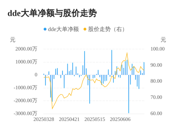 至德投资 博实结主力资金持续净流入，3日共净流入1494.69万元