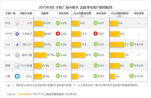 牛牛策略 小米手机“超级小爱”活跃率达37.7%，领先业界其他厂商 AI 助手